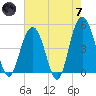 South Ashley Bridge tide chart for Tuesday, May 7, 2024