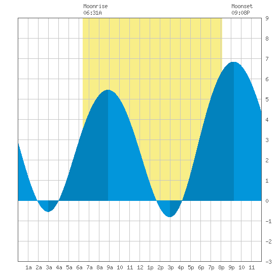 South Ashley Bridge tide chart for Wednesday, May 8, 2024