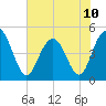 South Ashley Bridge tide chart for Monday, June 10, 2024