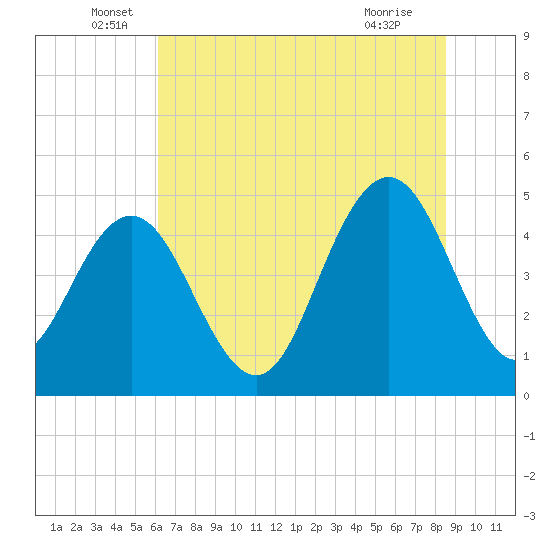 South Ashley Bridge tide chart for Monday, June 17, 2024