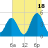 South Ashley Bridge tide chart for Tuesday, June 18, 2024