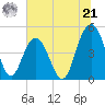 South Ashley Bridge tide chart for Friday, June 21, 2024