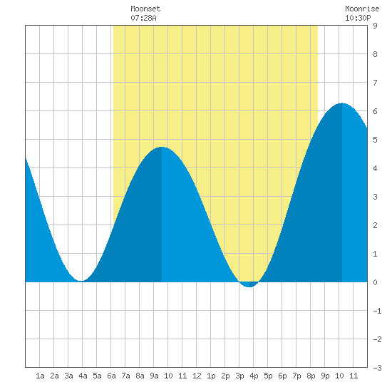 South Ashley Bridge tide chart for Sunday, June 23, 2024
