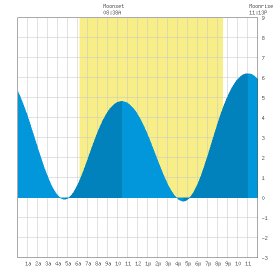 South Ashley Bridge tide chart for Monday, June 24, 2024