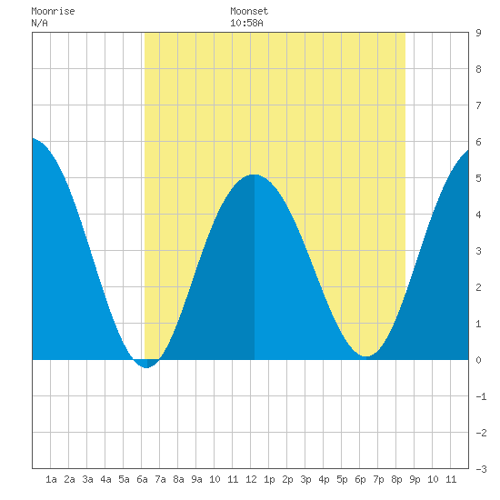 South Ashley Bridge tide chart for Wednesday, June 26, 2024