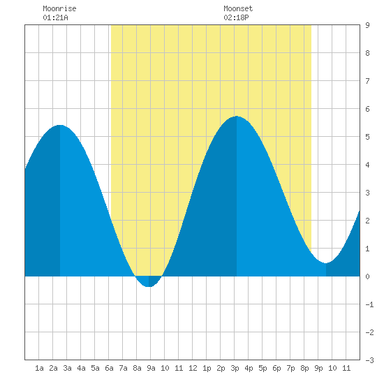 South Ashley Bridge tide chart for Saturday, June 29, 2024