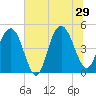 South Ashley Bridge tide chart for Saturday, June 29, 2024
