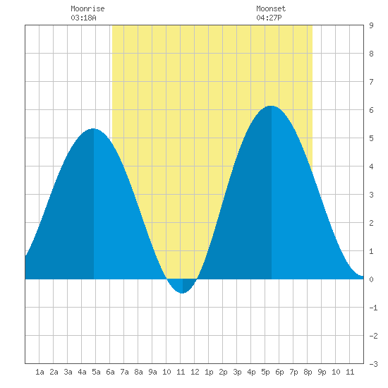 South Ashley Bridge tide chart for Sunday, June 2, 2024