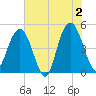South Ashley Bridge tide chart for Sunday, June 2, 2024