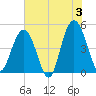 South Ashley Bridge tide chart for Monday, June 3, 2024