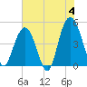 South Ashley Bridge tide chart for Tuesday, June 4, 2024