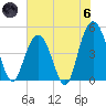 South Ashley Bridge tide chart for Thursday, June 6, 2024