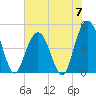 South Ashley Bridge tide chart for Friday, June 7, 2024