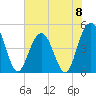 South Ashley Bridge tide chart for Saturday, June 8, 2024