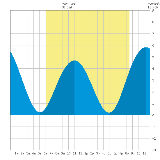 South Ashley Bridge tide chart for Sunday, June 9, 2024