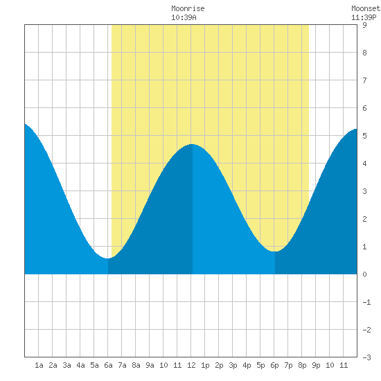 South Ashley Bridge tide chart for Wednesday, July 10, 2024
