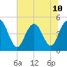 South Ashley Bridge tide chart for Wednesday, July 10, 2024