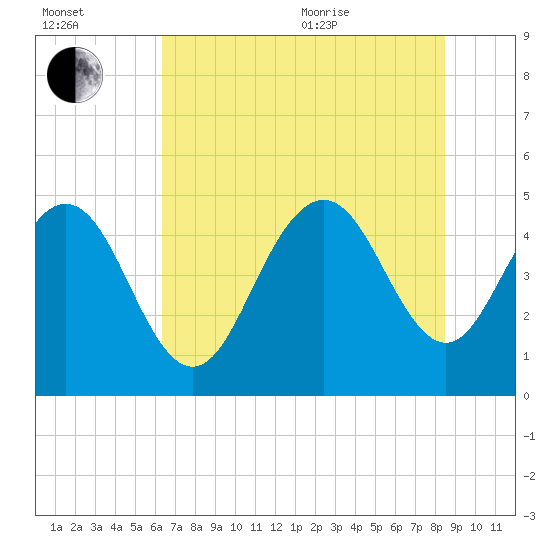 South Ashley Bridge tide chart for Saturday, July 13, 2024
