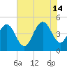 South Ashley Bridge tide chart for Sunday, July 14, 2024