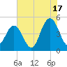 South Ashley Bridge tide chart for Wednesday, July 17, 2024