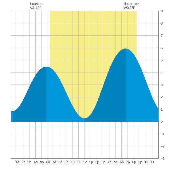 South Ashley Bridge tide chart for Thursday, July 18, 2024