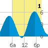 South Ashley Bridge tide chart for Monday, July 1, 2024