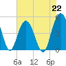 South Ashley Bridge tide chart for Monday, July 22, 2024