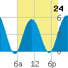 South Ashley Bridge tide chart for Wednesday, July 24, 2024