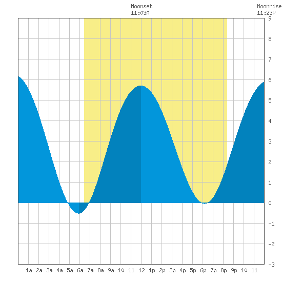 South Ashley Bridge tide chart for Thursday, July 25, 2024