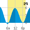 South Ashley Bridge tide chart for Thursday, July 25, 2024
