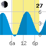 South Ashley Bridge tide chart for Saturday, July 27, 2024