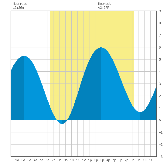 South Ashley Bridge tide chart for Sunday, July 28, 2024