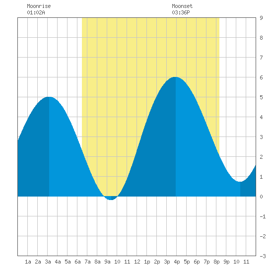 South Ashley Bridge tide chart for Monday, July 29, 2024