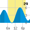 South Ashley Bridge tide chart for Monday, July 29, 2024
