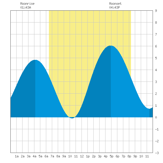 South Ashley Bridge tide chart for Tuesday, July 30, 2024