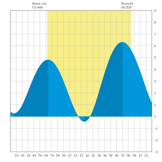 South Ashley Bridge tide chart for Wednesday, July 3, 2024