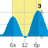 South Ashley Bridge tide chart for Wednesday, July 3, 2024
