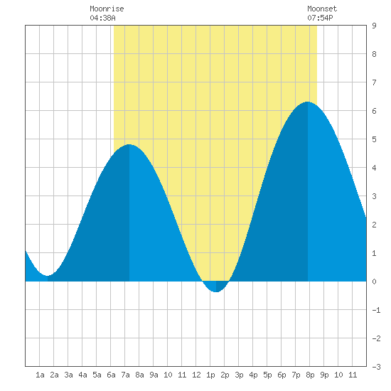 South Ashley Bridge tide chart for Thursday, July 4, 2024