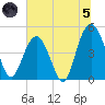 South Ashley Bridge tide chart for Friday, July 5, 2024