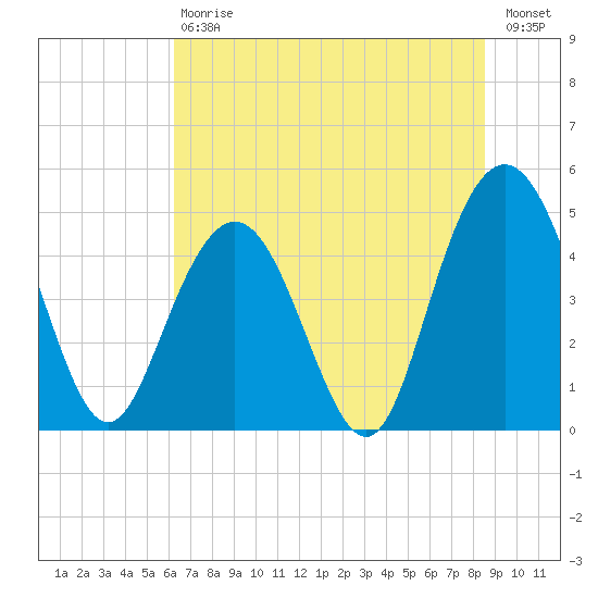 South Ashley Bridge tide chart for Saturday, July 6, 2024