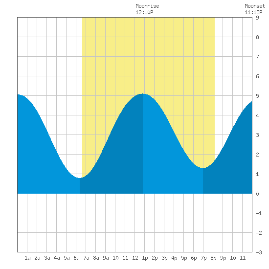 South Ashley Bridge tide chart for Saturday, August 10, 2024