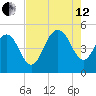 South Ashley Bridge tide chart for Monday, August 12, 2024