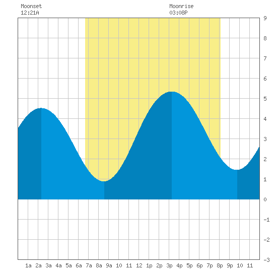 South Ashley Bridge tide chart for Tuesday, August 13, 2024