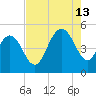 South Ashley Bridge tide chart for Tuesday, August 13, 2024