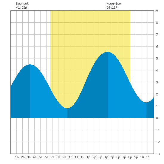 South Ashley Bridge tide chart for Wednesday, August 14, 2024