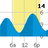 South Ashley Bridge tide chart for Wednesday, August 14, 2024