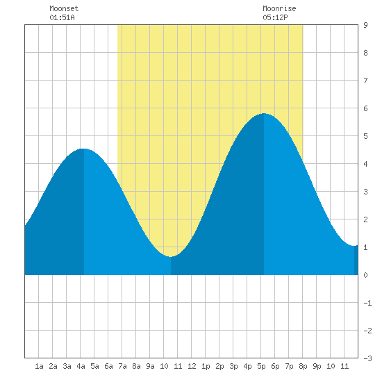 South Ashley Bridge tide chart for Thursday, August 15, 2024