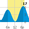 South Ashley Bridge tide chart for Saturday, August 17, 2024