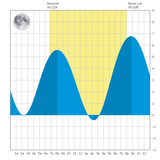 South Ashley Bridge tide chart for Monday, August 19, 2024