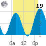South Ashley Bridge tide chart for Monday, August 19, 2024